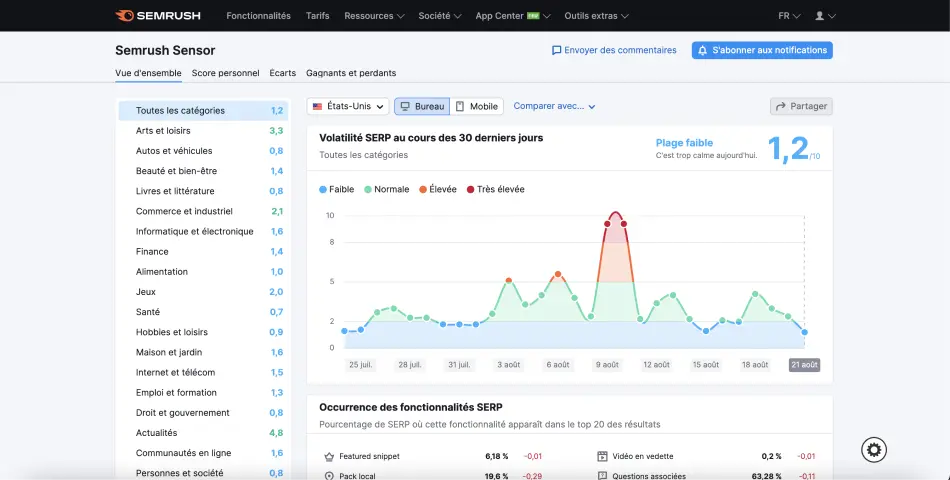 Decoding the Semrush Sensor Score (0-10)