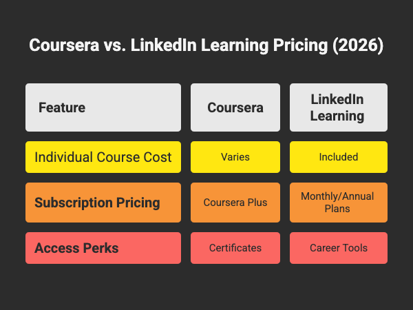 coursera vs linkedin learning