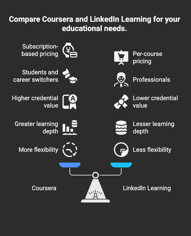 coursera vs linkedin learning
