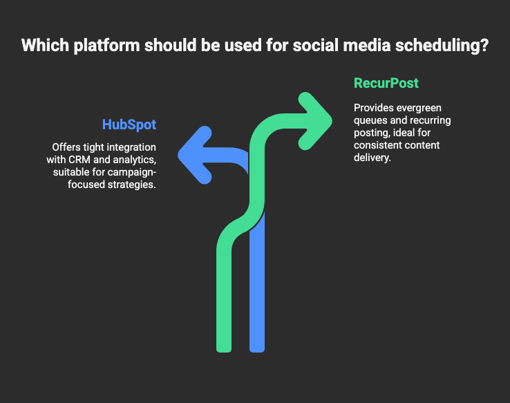 hubspot vs recurpost