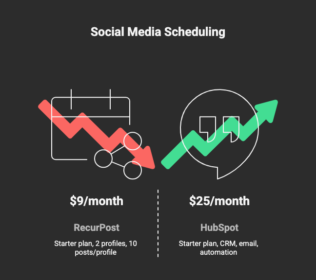 hubspot vs recurpost