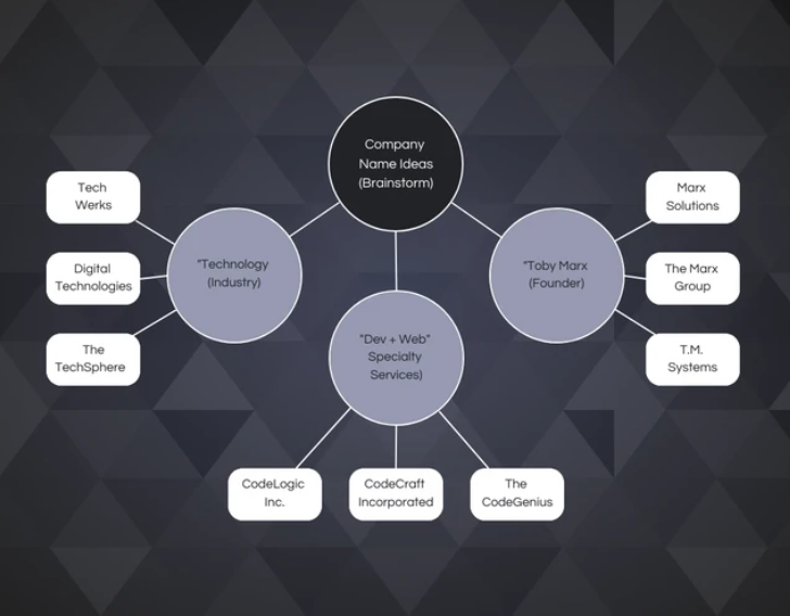 Brainstorm Affiliate Marketing Name Ideas