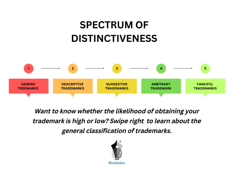 suggestive vs descriptive trademark spectrum chart