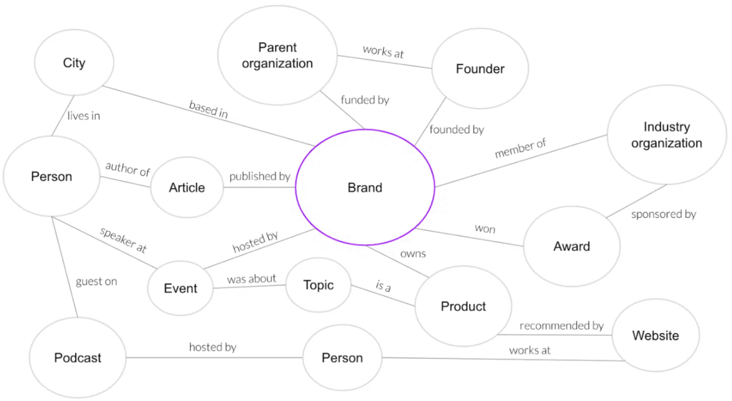 brand entity SEO diagram